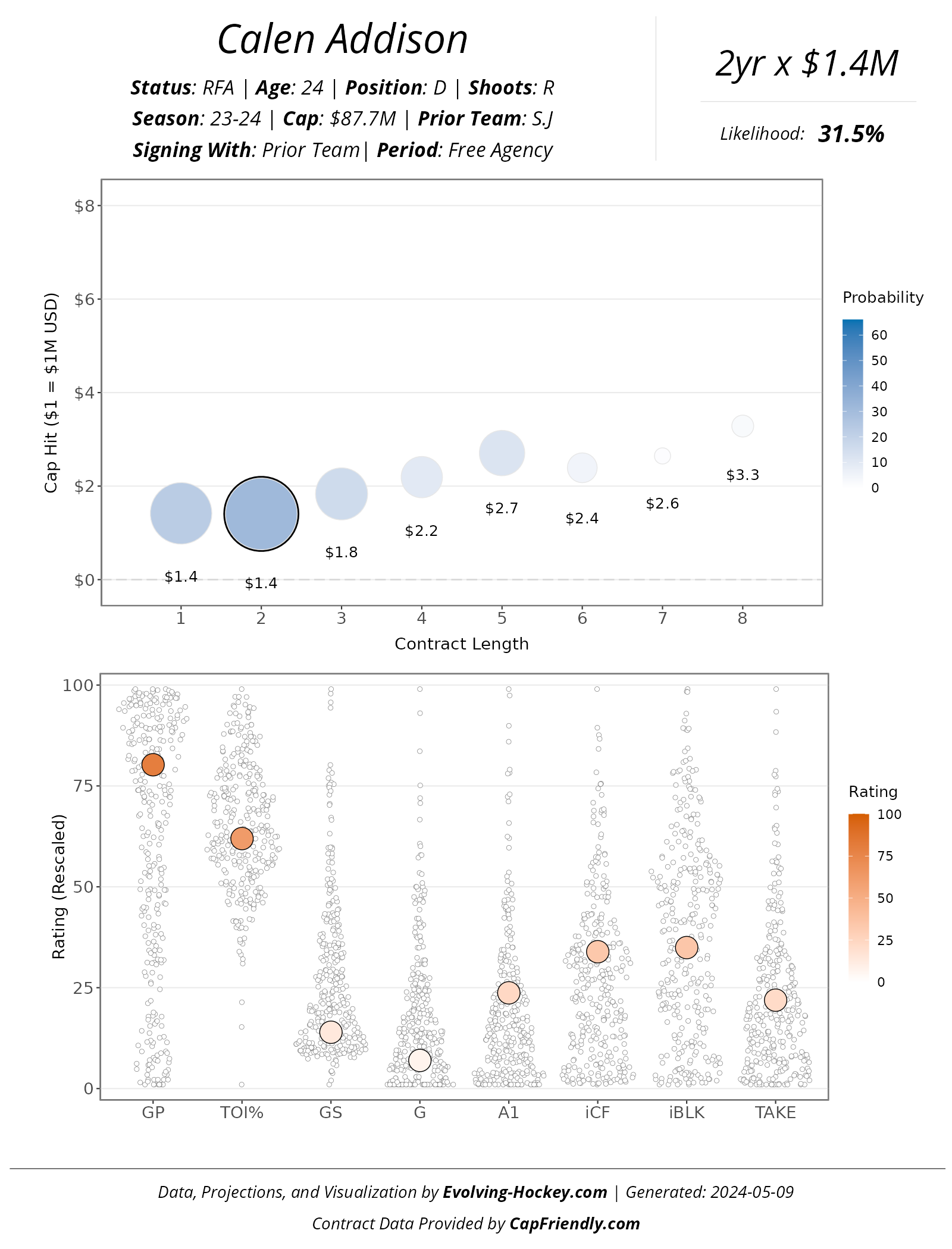 Calen Addison's Contract Projections via Evolving Hockey