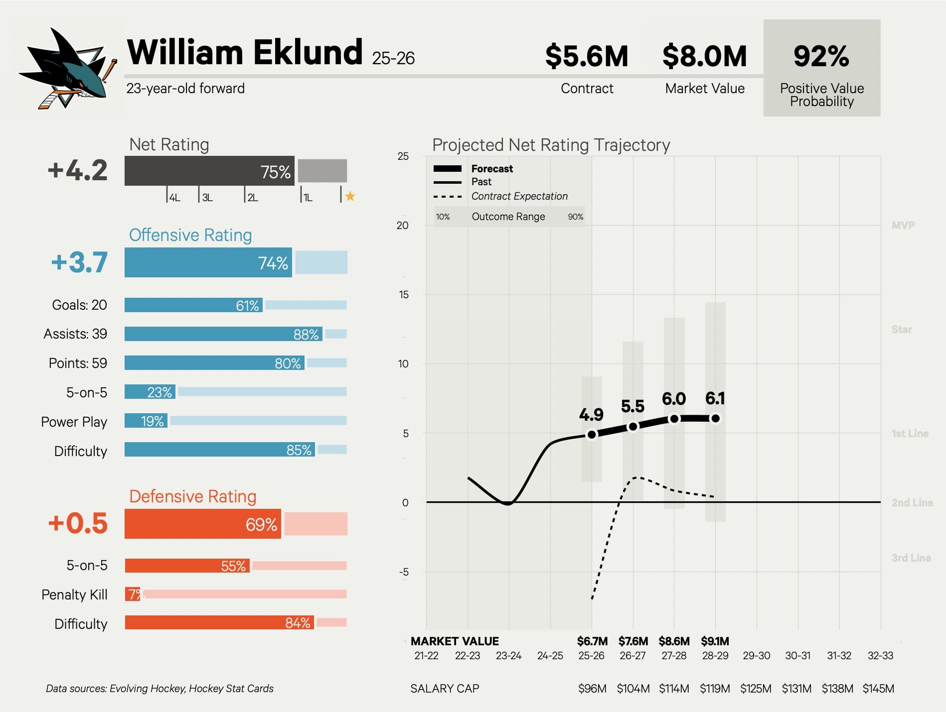 Burning Questions For the 2025-26 Season: William Eklund