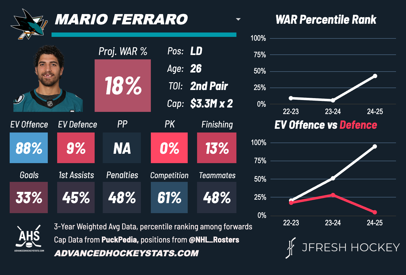 Burning Questions For the 2025-26 Season: Mario Ferraro