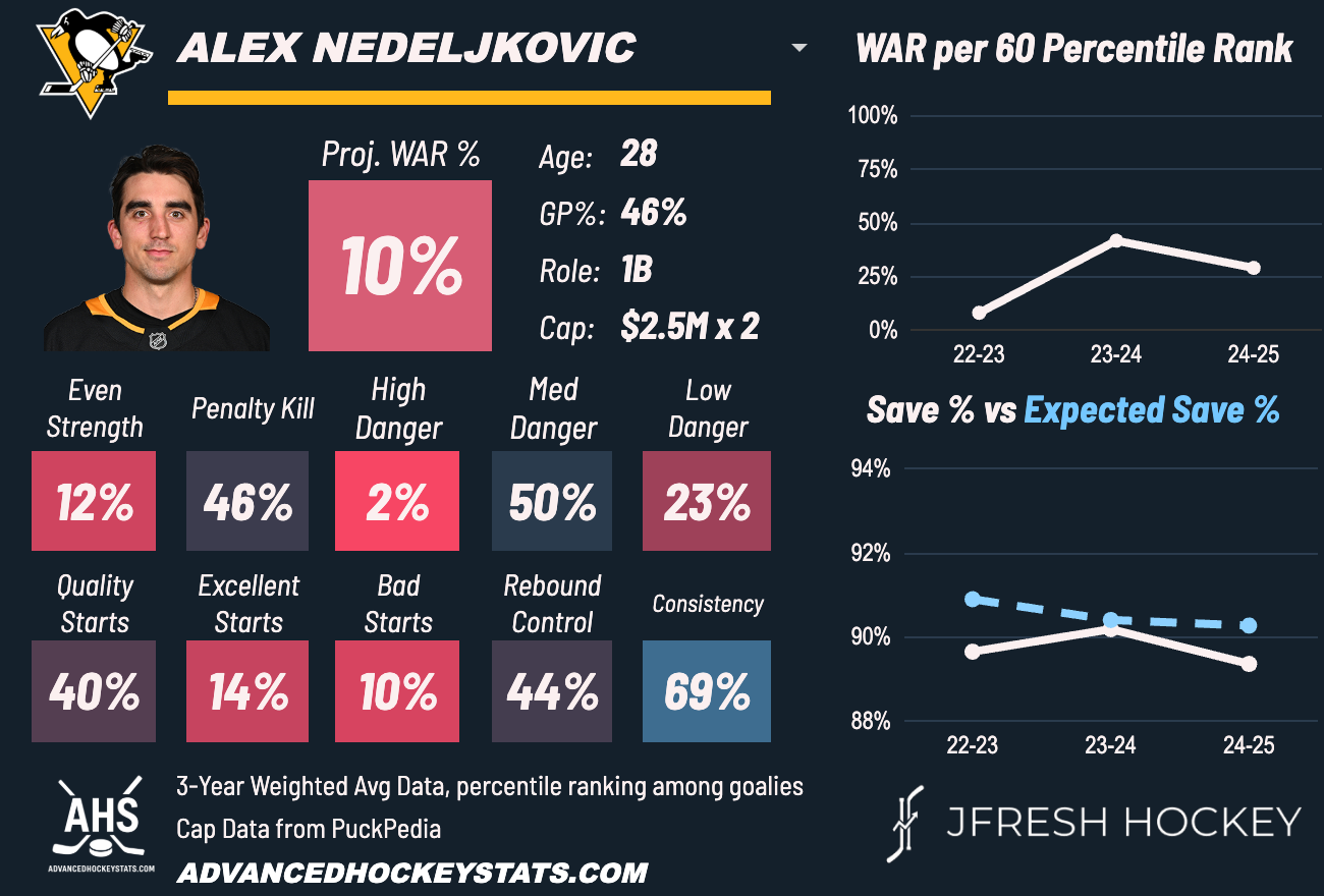 Burning Questions For the 2025-26 Season: Alex Nedeljkovic