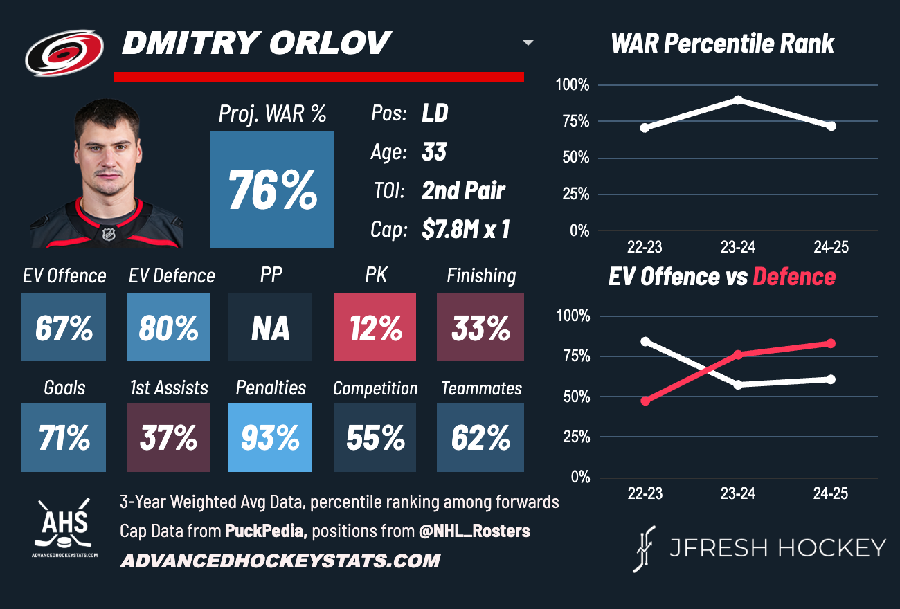 Burning Questions For the 2025-26 Season: Dmitry Orlov