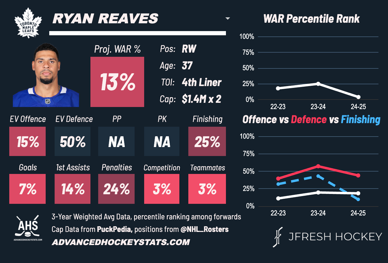 Burning Questions For the 2025-26 Season: Ryan Reaves