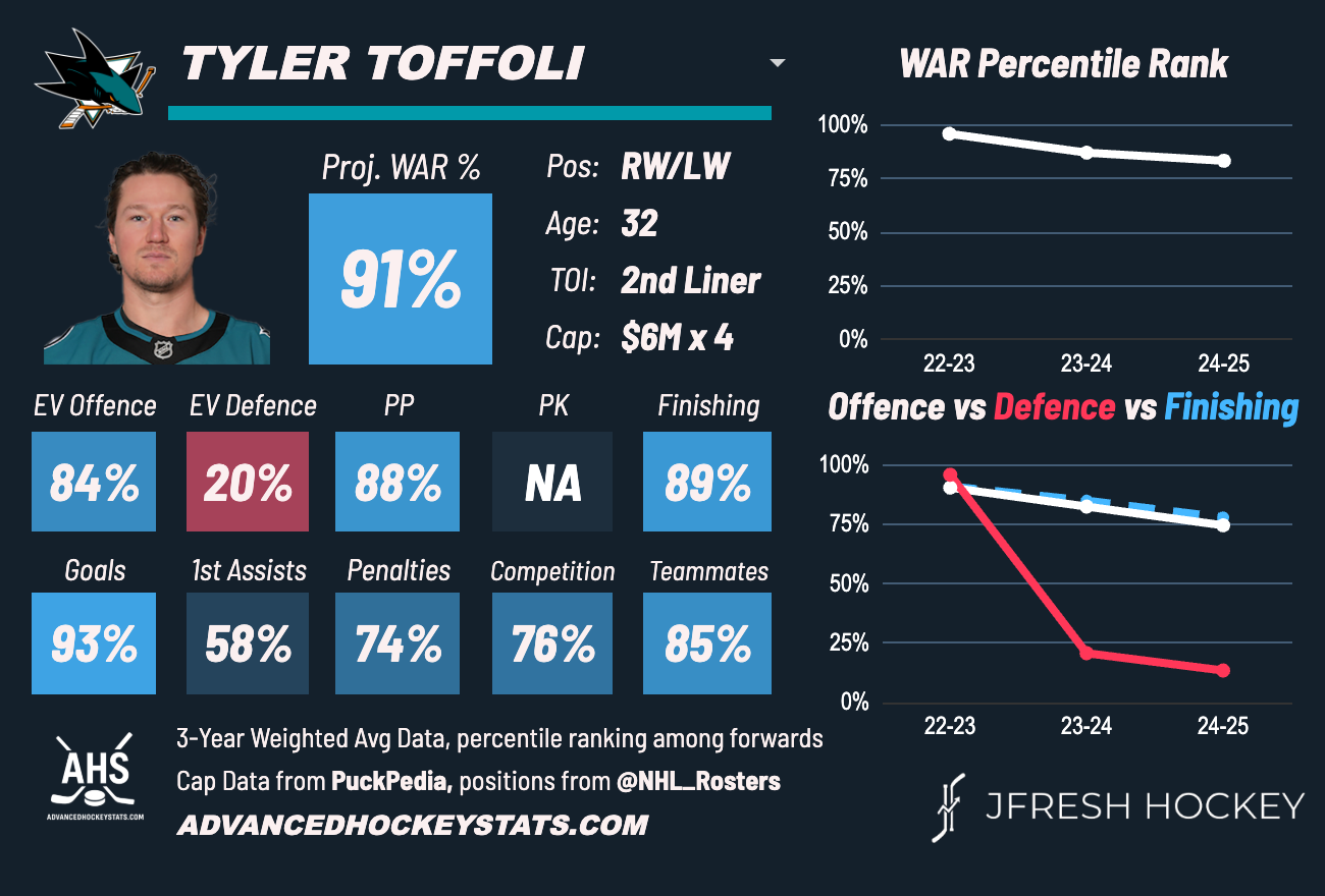 Burning Questions For the 2025-26 Season: Tyler Toffoli