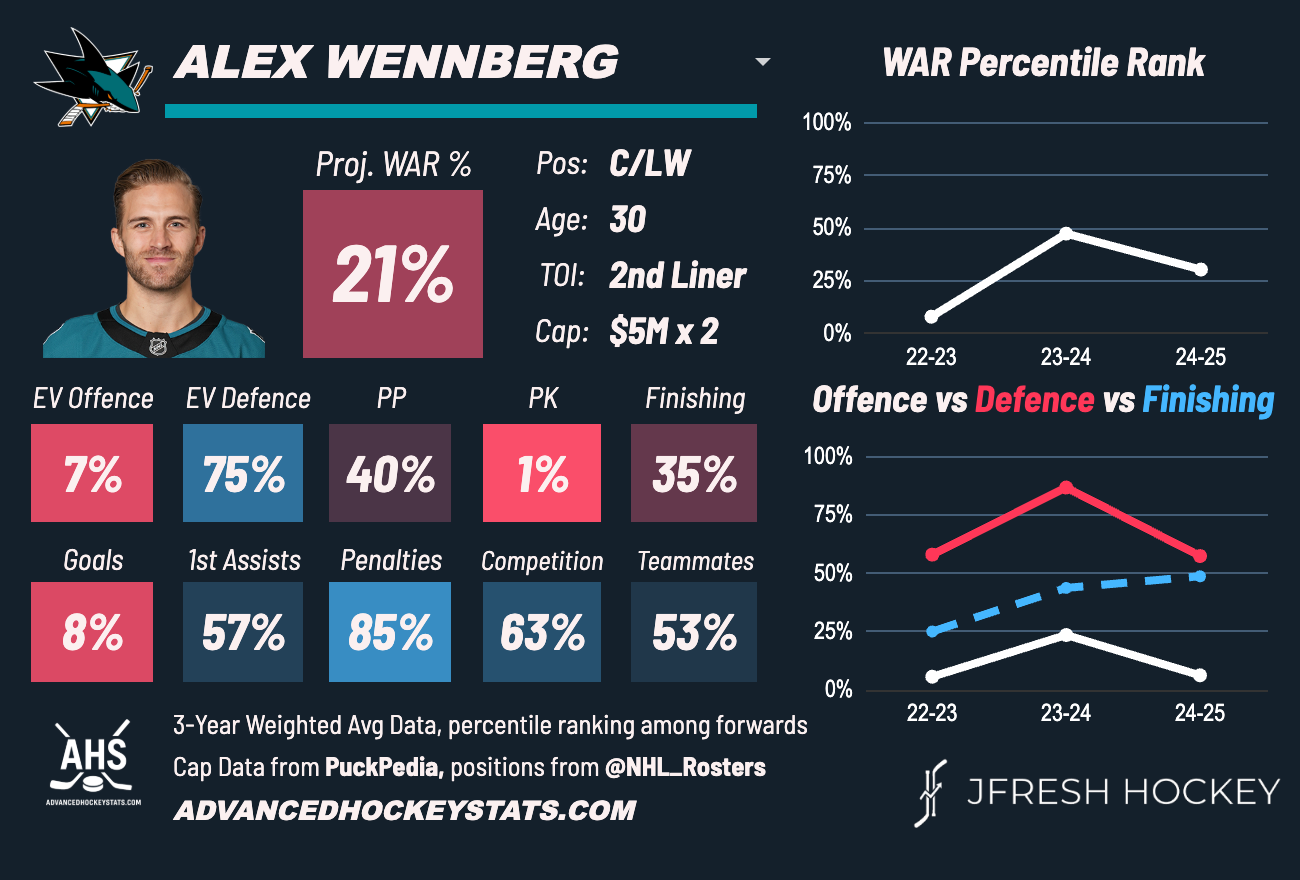 Burning Questions For the 2025-26 Season: Alex Wennberg